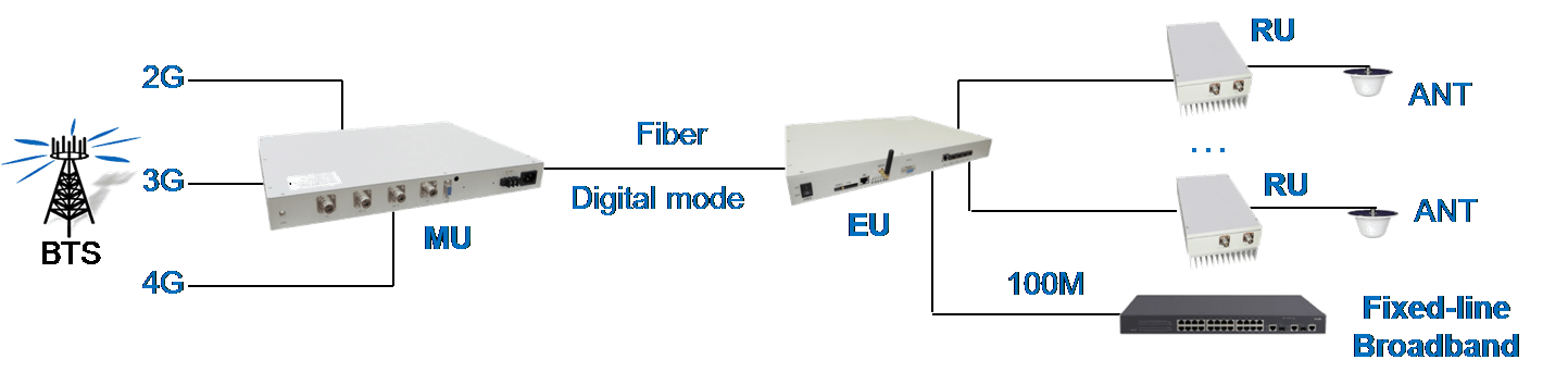 Muti-service Digital Distributed Access System