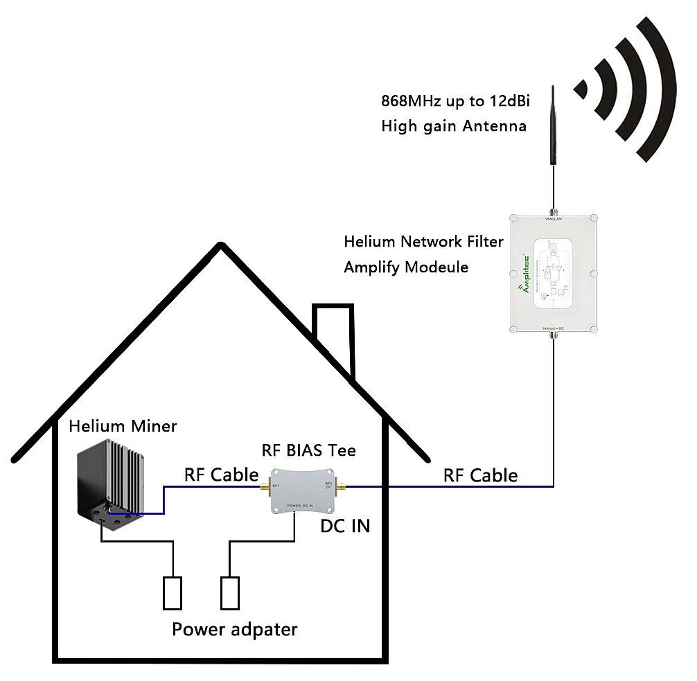 Helium Miner 915mhz, Helium Miner Lora